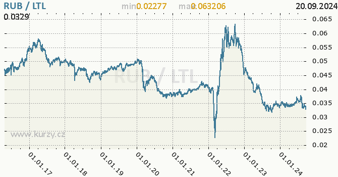 Vvoj kurzu RUB/LTL - graf