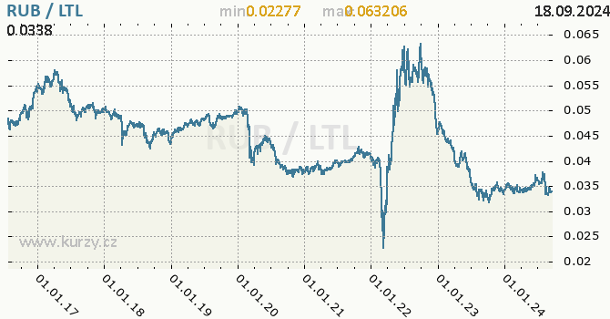 Vvoj kurzu RUB/LTL - graf
