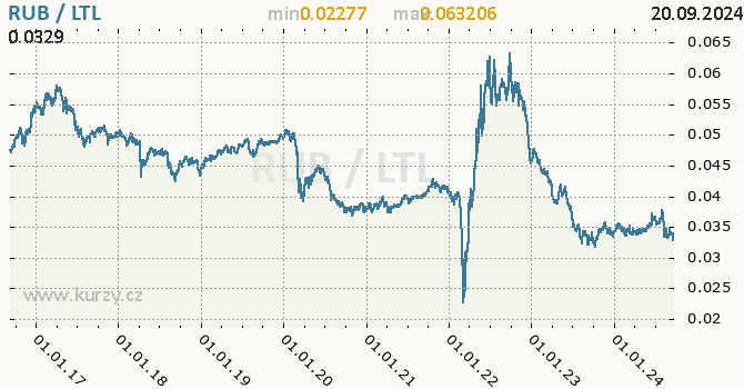 Vvoj kurzu RUB/LTL - graf