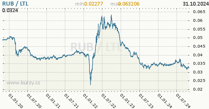 Vvoj kurzu RUB/LTL - graf