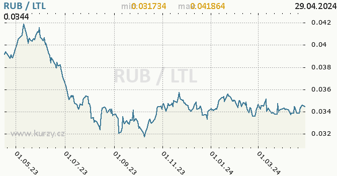 Vvoj kurzu RUB/LTL - graf
