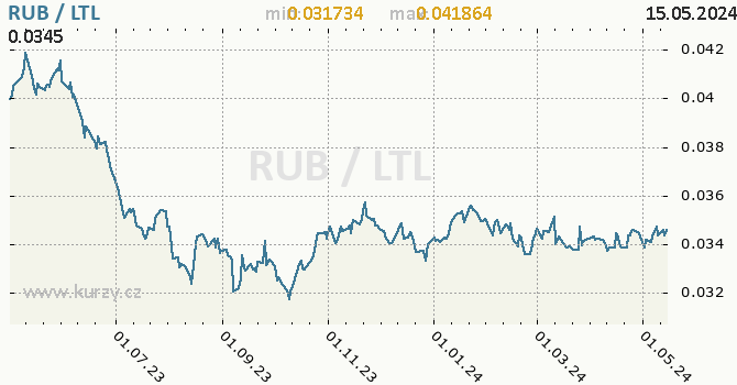 Vvoj kurzu RUB/LTL - graf