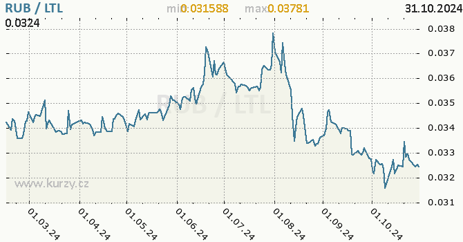 Vvoj kurzu RUB/LTL - graf