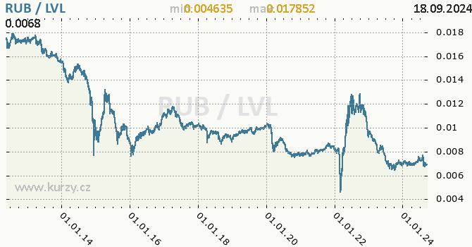 Vvoj kurzu RUB/LVL - graf