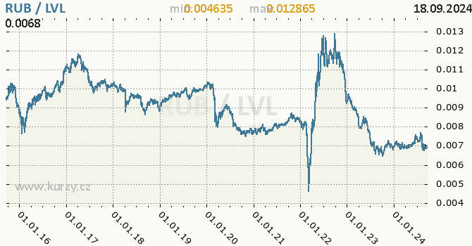 Vvoj kurzu RUB/LVL - graf