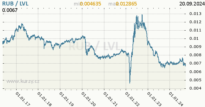 Vvoj kurzu RUB/LVL - graf