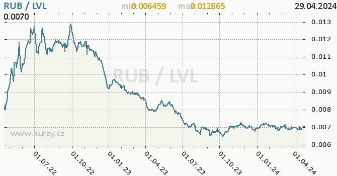 Vvoj kurzu RUB/LVL - graf
