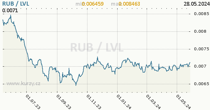 Vvoj kurzu RUB/LVL - graf