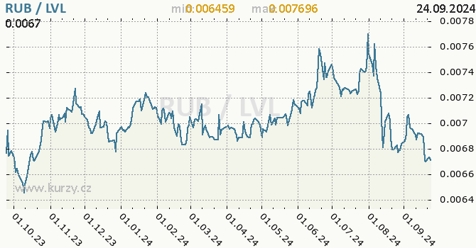 Vvoj kurzu RUB/LVL - graf