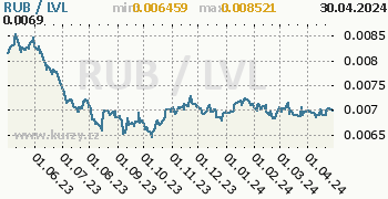 Graf RUB / LVL denní hodnoty, 1 rok