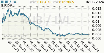 Graf RUB / LVL denní hodnoty, 2 roky