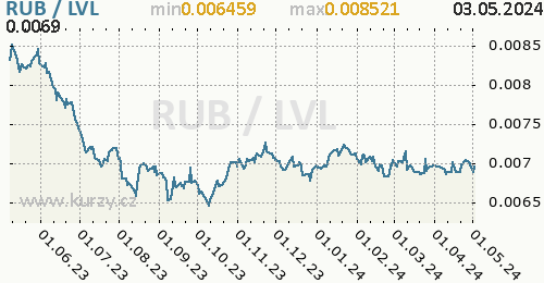 Graf RUB / LVL denní hodnoty, 1 rok, formát 500 x 260 (px) PNG