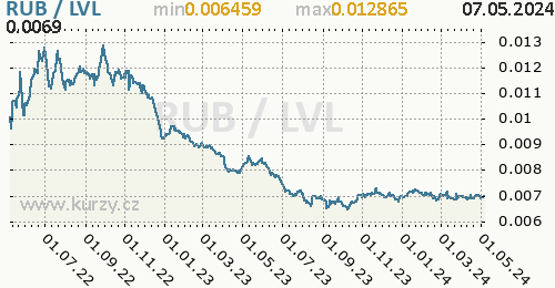 Graf RUB / LVL denní hodnoty, 2 roky, formát 500 x 260 (px) PNG