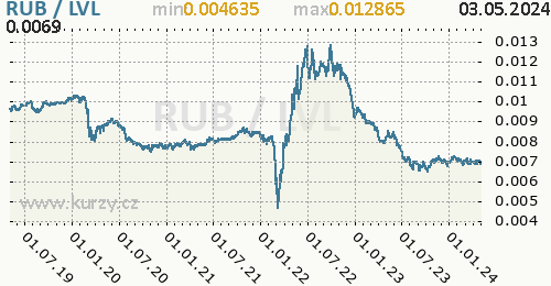 Graf RUB / LVL denní hodnoty, 5 let, formát 500 x 260 (px) PNG