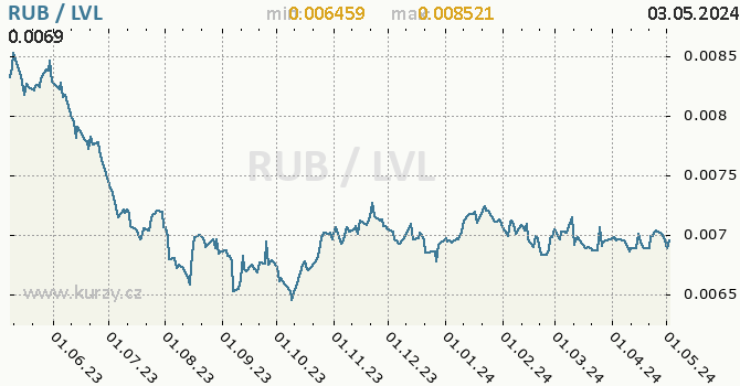 Graf RUB / LVL denní hodnoty, 1 rok, formát 670 x 350 (px) PNG