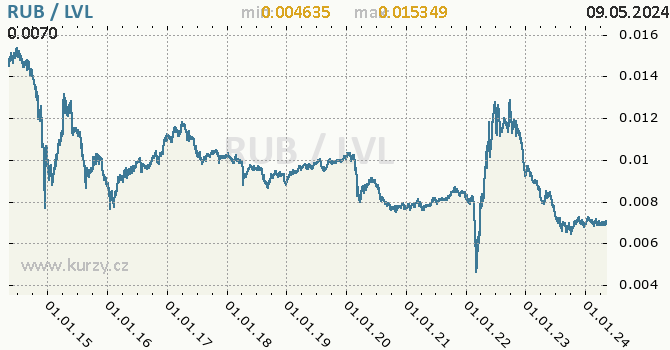 Graf RUB / LVL denní hodnoty, 10 let, formát 670 x 350 (px) PNG