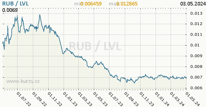 Graf RUB / LVL denní hodnoty, 2 roky, formát 670 x 350 (px) PNG