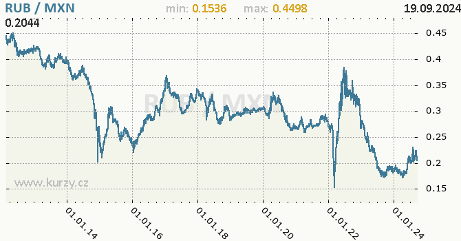 Vvoj kurzu RUB/MXN - graf