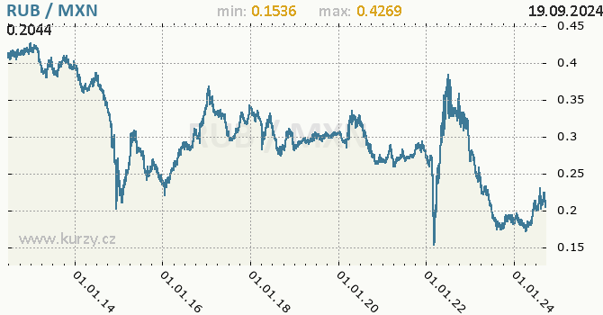Vvoj kurzu RUB/MXN - graf