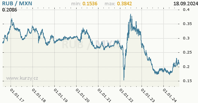 Vvoj kurzu RUB/MXN - graf