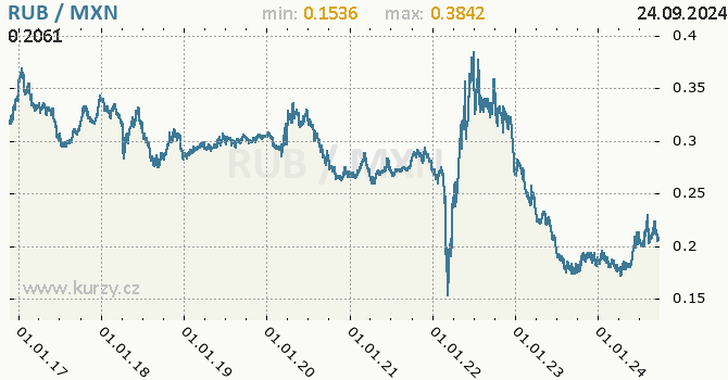 Vvoj kurzu RUB/MXN - graf