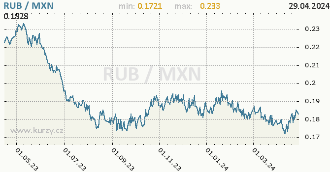 Vvoj kurzu RUB/MXN - graf