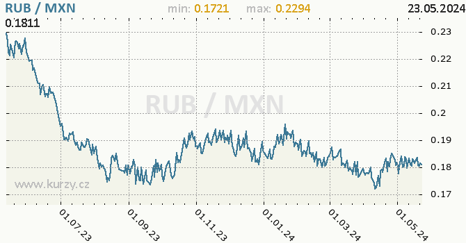 Vvoj kurzu RUB/MXN - graf