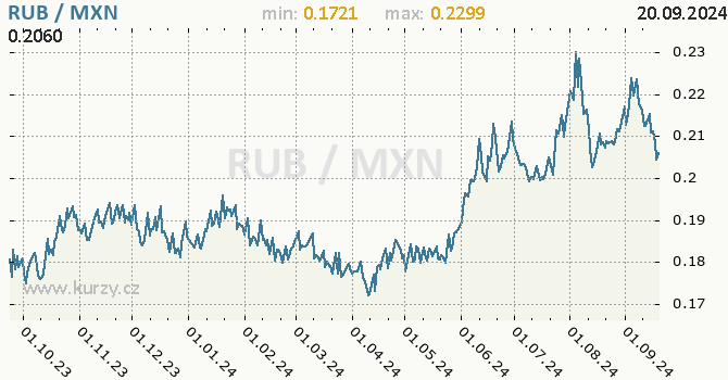 Vvoj kurzu RUB/MXN - graf