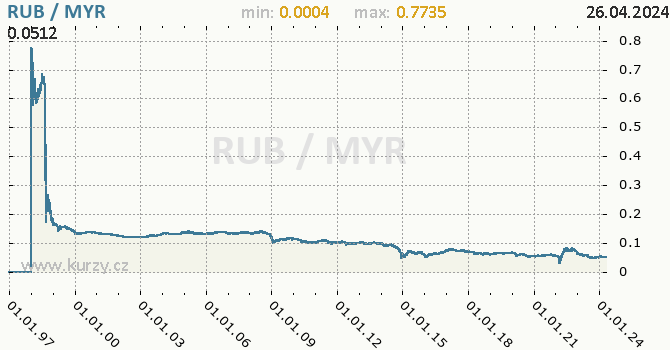 Vvoj kurzu RUB/MYR - graf