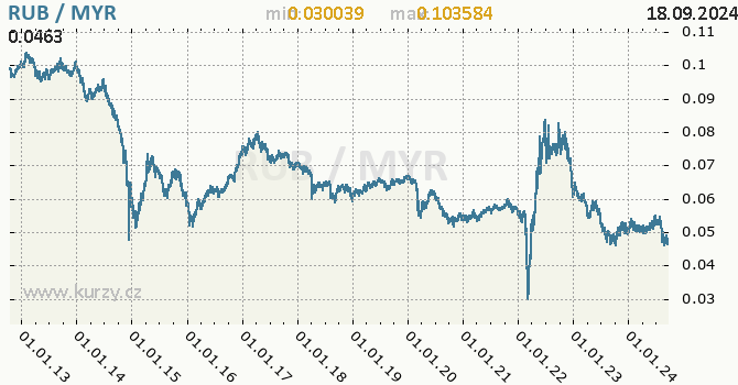Vvoj kurzu RUB/MYR - graf