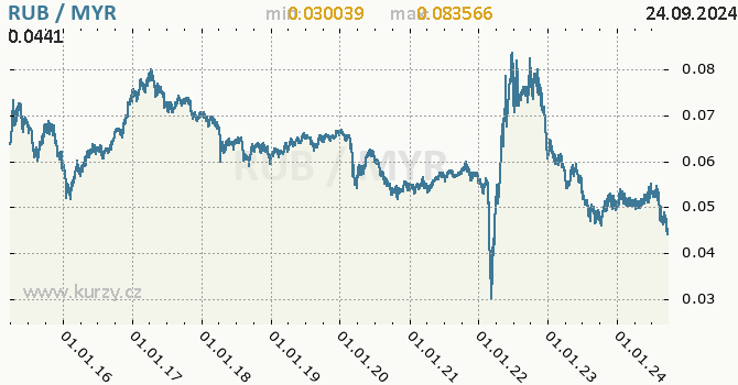 Vvoj kurzu RUB/MYR - graf