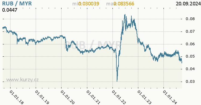 Vvoj kurzu RUB/MYR - graf
