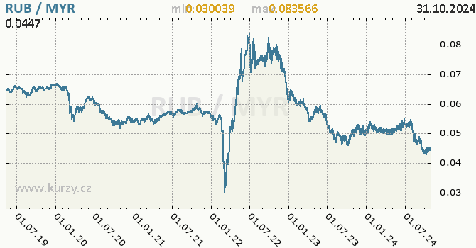 Vvoj kurzu RUB/MYR - graf