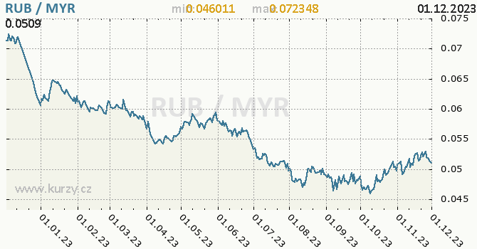 Vývoj kurzu RUB/MYR - graf