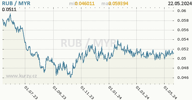 Vvoj kurzu RUB/MYR - graf