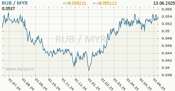 Vvoj kurzu RUB/MYR - graf