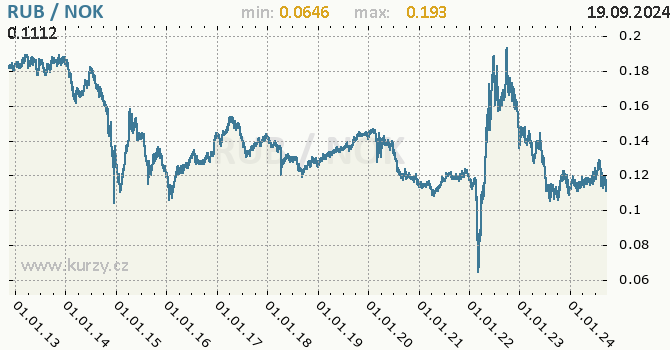 Vvoj kurzu RUB/NOK - graf