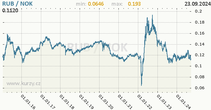 Vvoj kurzu RUB/NOK - graf