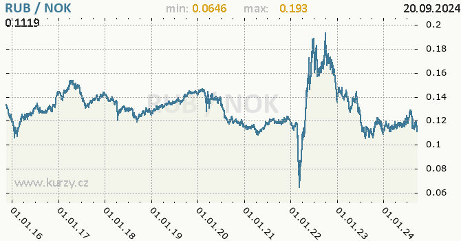 Vvoj kurzu RUB/NOK - graf