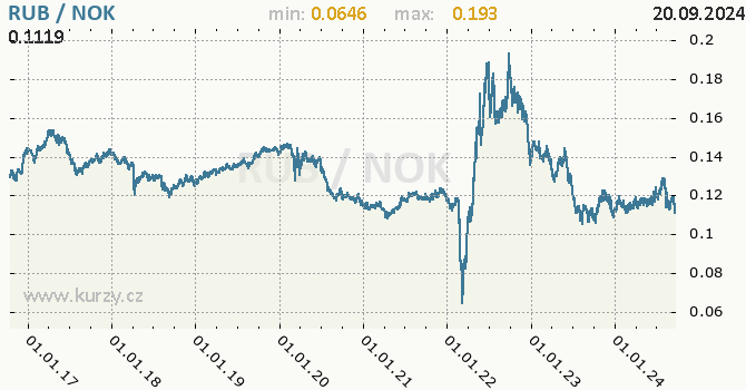 Vvoj kurzu RUB/NOK - graf