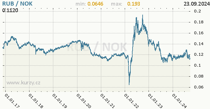 Vvoj kurzu RUB/NOK - graf