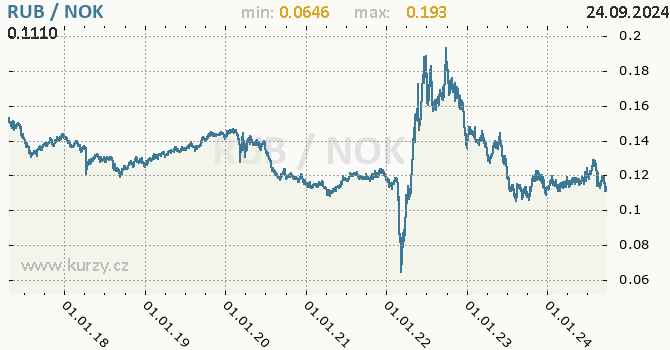 Vvoj kurzu RUB/NOK - graf
