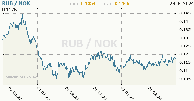 Vvoj kurzu RUB/NOK - graf