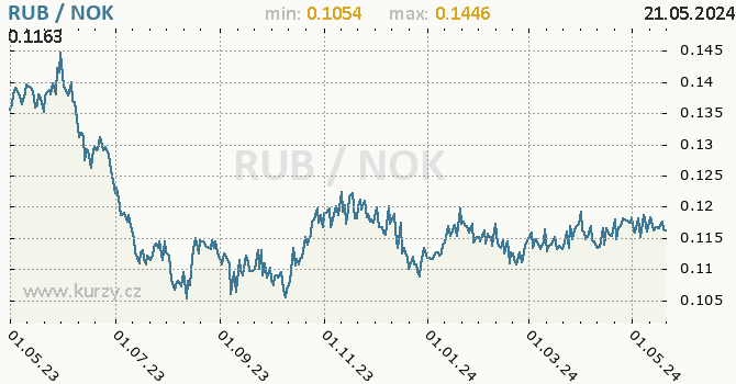 Vvoj kurzu RUB/NOK - graf