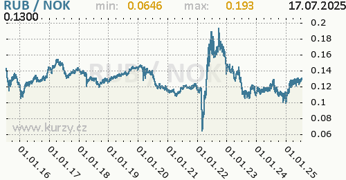 Graf RUB / NOK denní hodnoty, 10 let, formát 500 x 260 (px) PNG