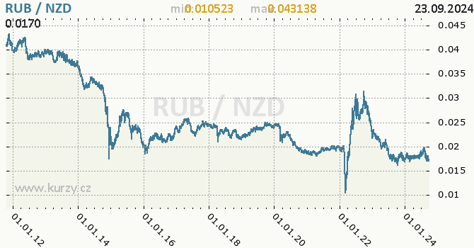 Vvoj kurzu RUB/NZD - graf