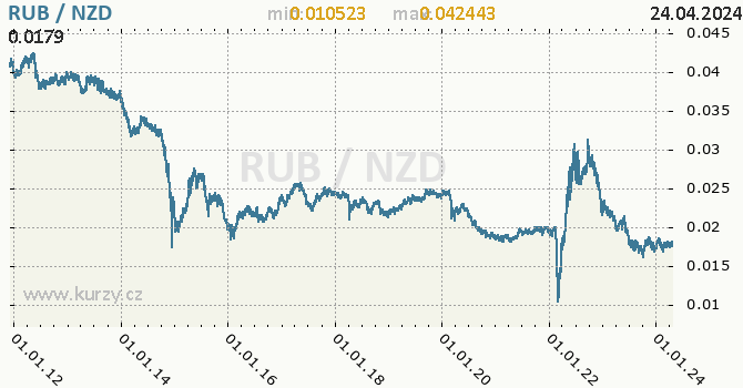 Vvoj kurzu RUB/NZD - graf