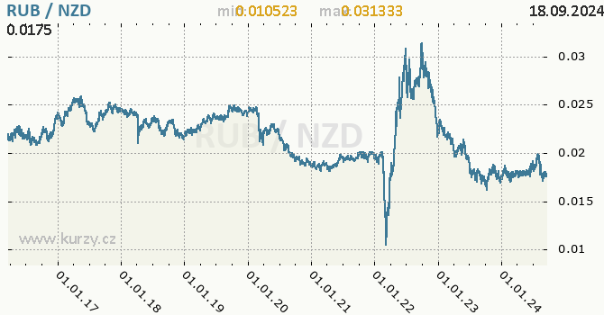 Vvoj kurzu RUB/NZD - graf