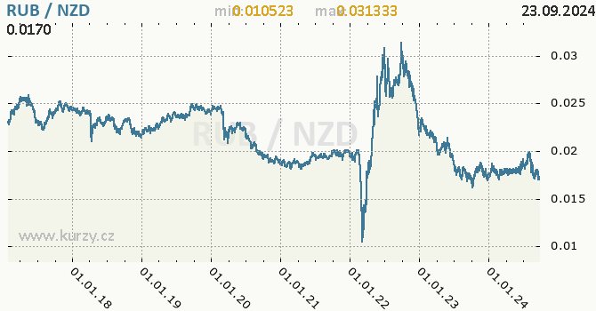 Vvoj kurzu RUB/NZD - graf