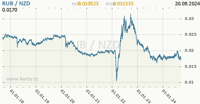 Vvoj kurzu RUB/NZD - graf
